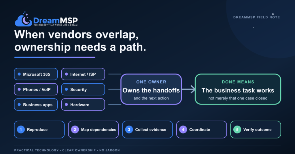 DreamMSP infographic showing six business technology systems moving through one five-step vendor coordination workflow from reproducing the issue to verifying the business outcome.