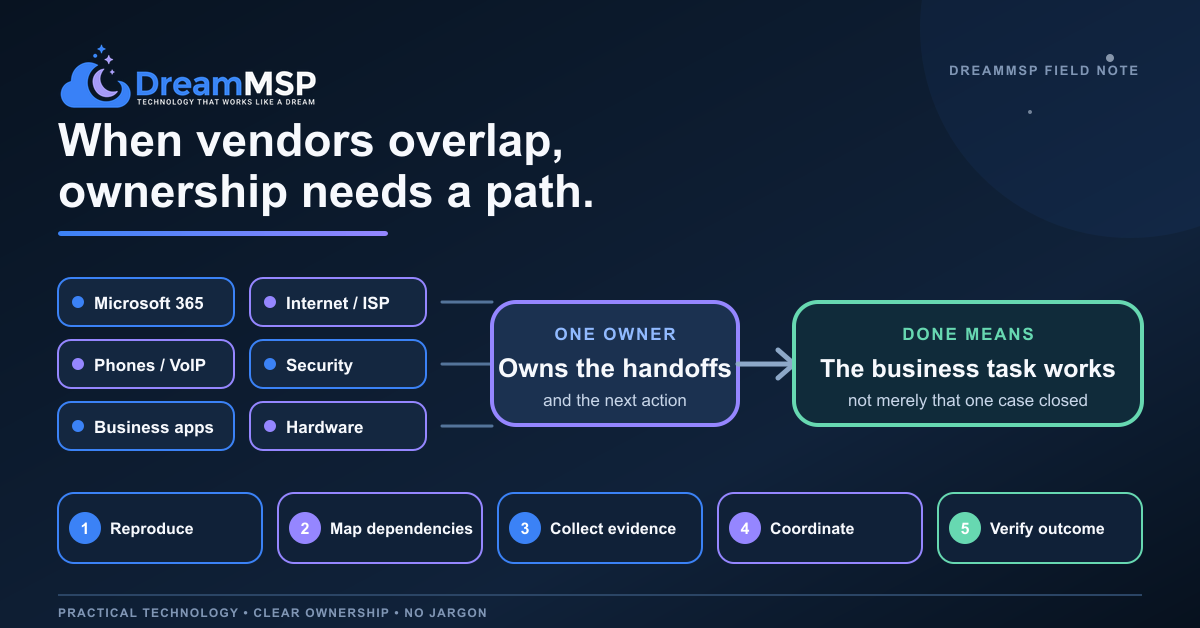 DreamMSP infographic showing six business technology systems moving through one five-step vendor coordination workflow from reproducing the issue to verifying the business outcome.