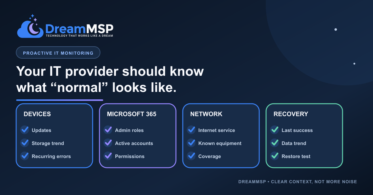 Proactive IT monitoring baseline covering devices, Microsoft 365, networks, and recovery